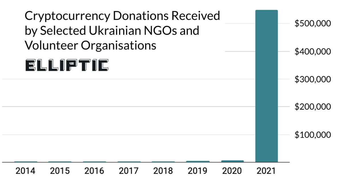 Las ONG ucranianas reciben criptos por valor de $ 570k en 'financiamiento colectivo' en medio de tensiones fronterizas