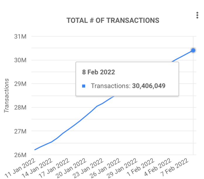 Cardano logra un nuevo hito a medida que el recuento total de transacciones supera la marca de 30 millones