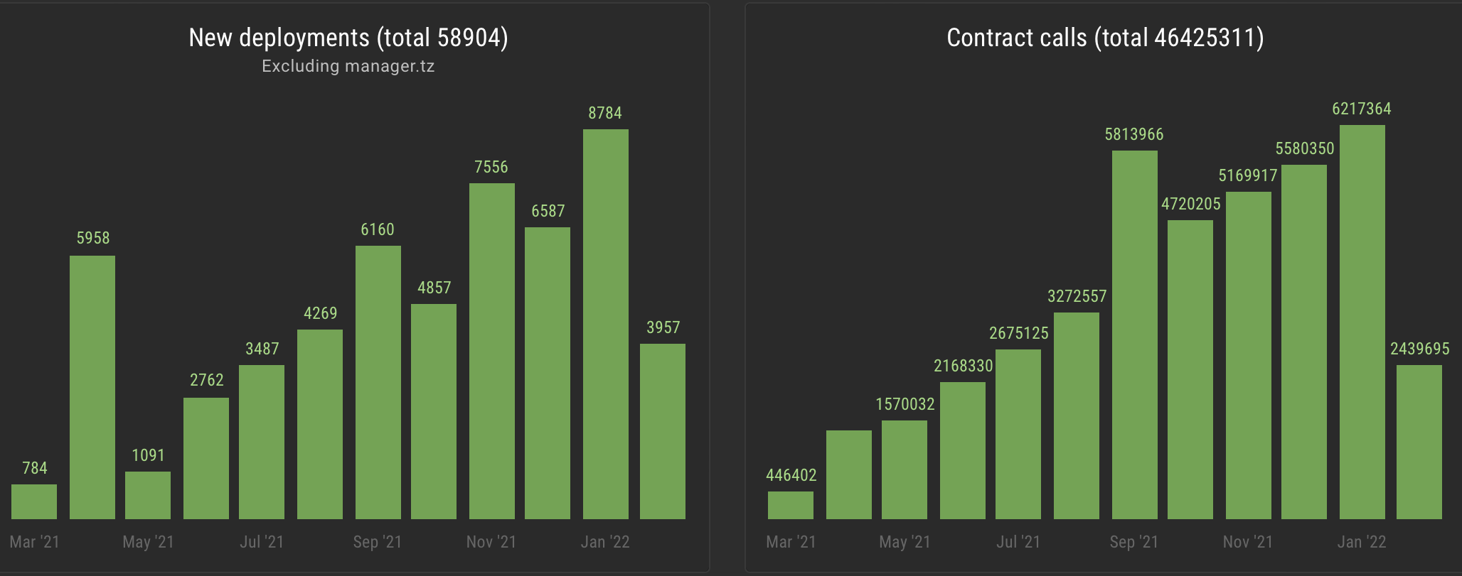 ¿Basta el crecimiento por sí solo para que Tezos venza a sus competidores?