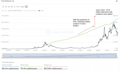 Aquí está el panorama general detrás de la tasa de Ethereum de 1,53 millones de nuevas direcciones