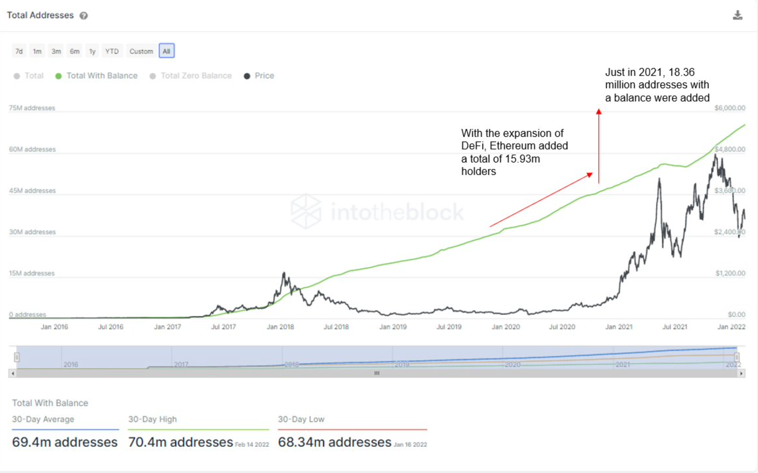 Aquí está el panorama general detrás de la tasa de Ethereum de 1,53 millones de nuevas direcciones