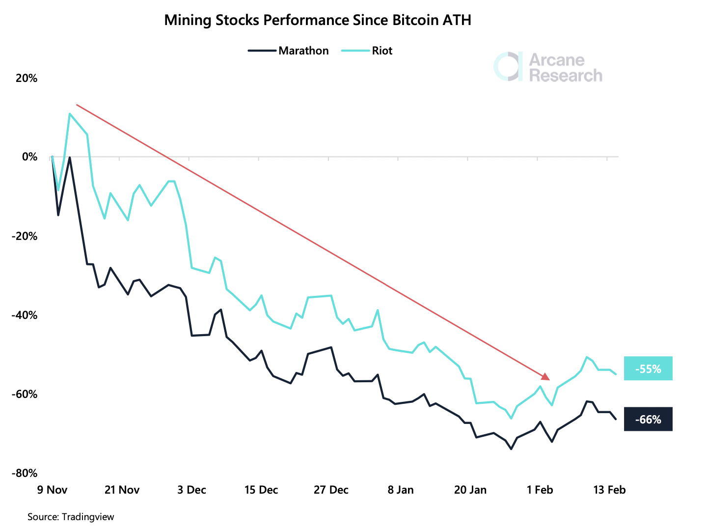 Bitcoin puede ser 'en gran parte neutral', pero las acciones mineras se sienten de la misma manera