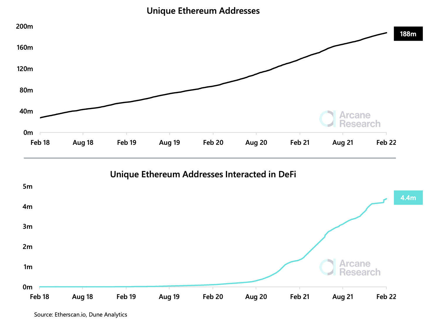 Los números de usuarios de Ethereum DeFi revelan esta verdad sobre el éxito de la adopción de Ethereum