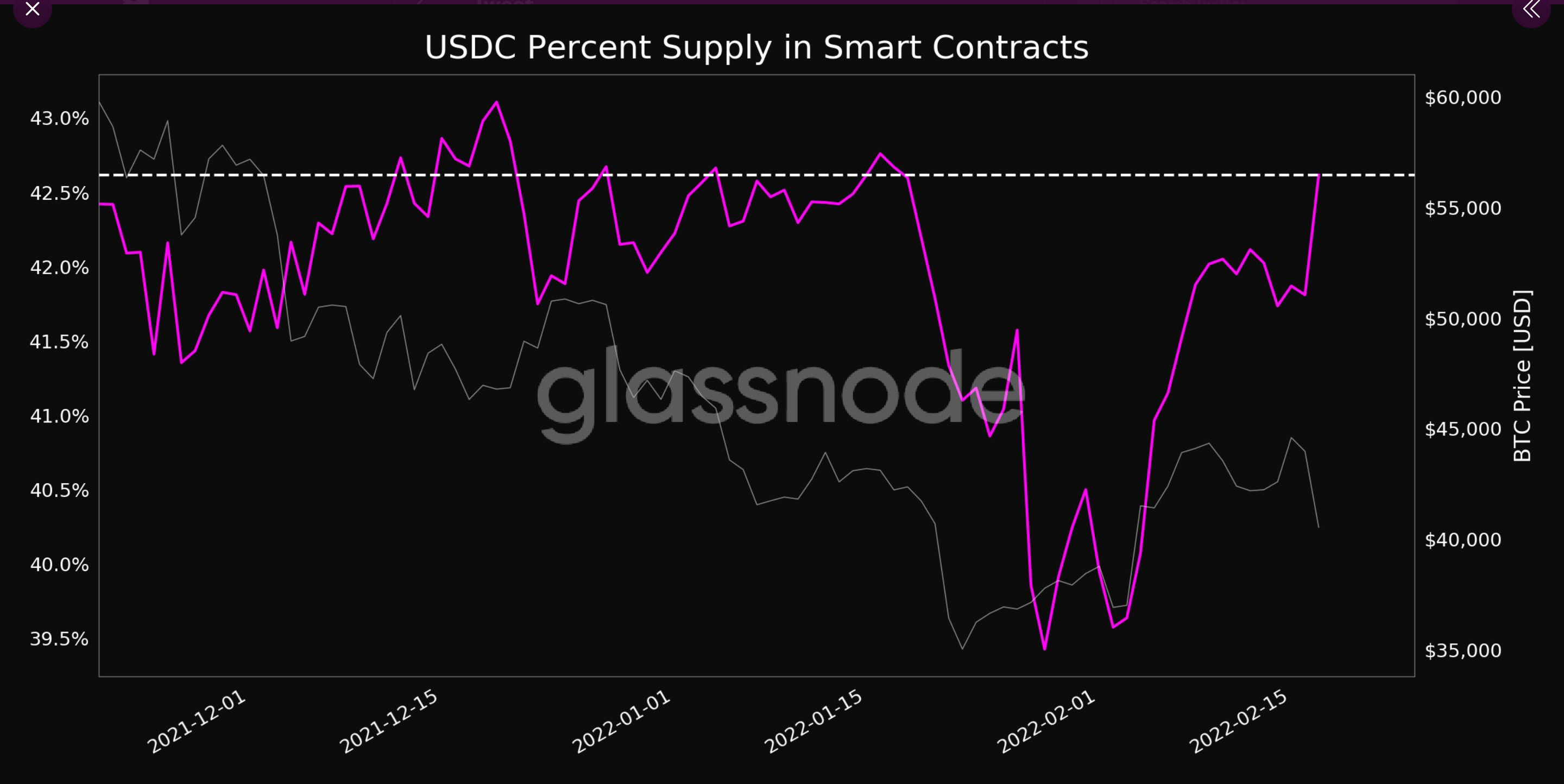 USDC escala nuevo máximo mensual en términos de oferta en contratos inteligentes gracias a...