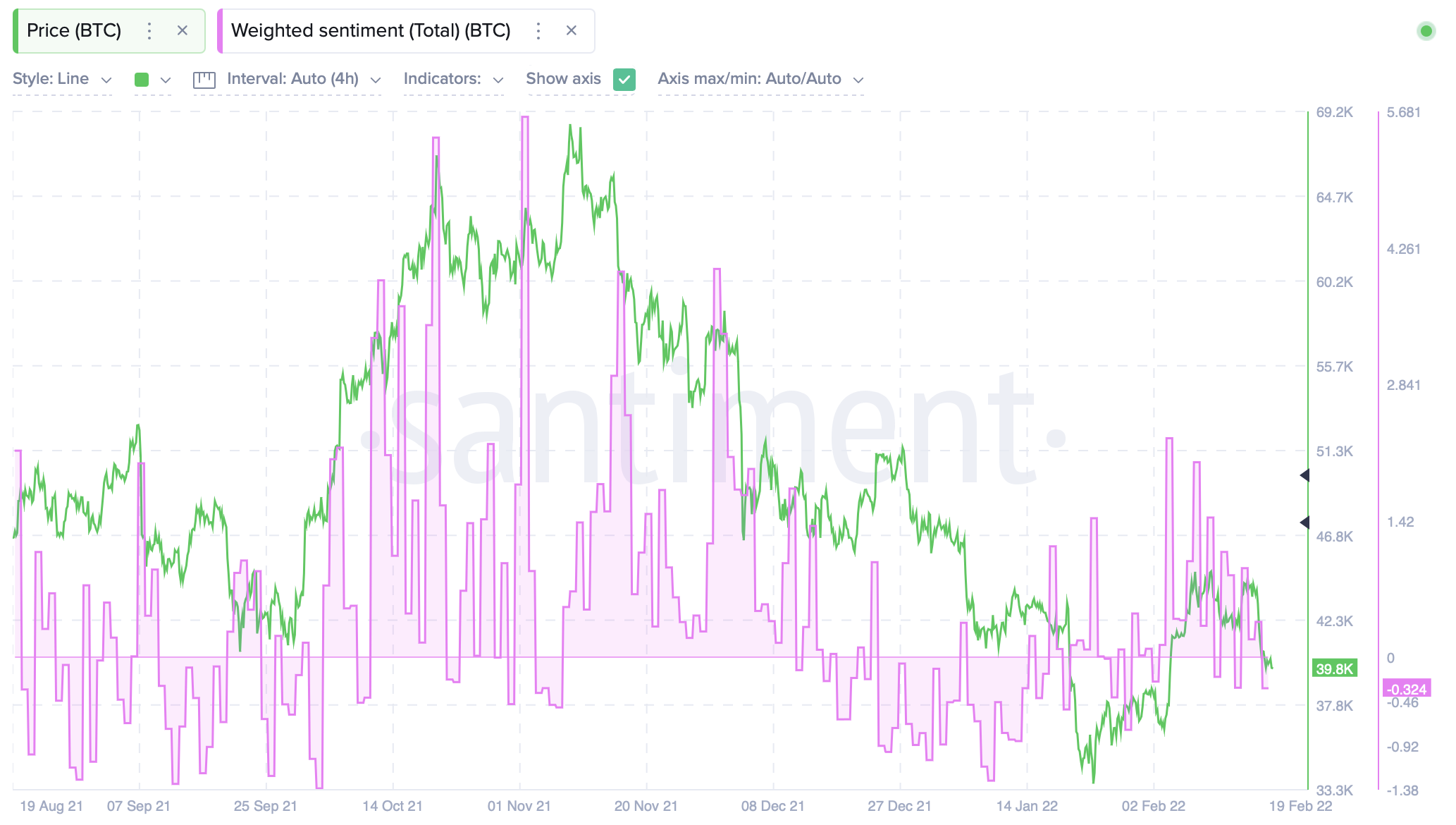 ¿Bitcoin siguiendo al S&P500?  El sentimiento de los inversores nos dice lo que está pasando
