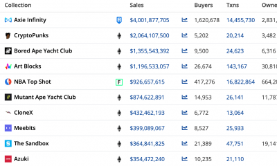 Axie Infinity: $ 4 mil millones en ventas de NFT pueden no significar lo que piensa en el corto plazo