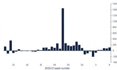 Es 1 en 11 para Ethereum;  Fue la semana pasada solo una anomalía.