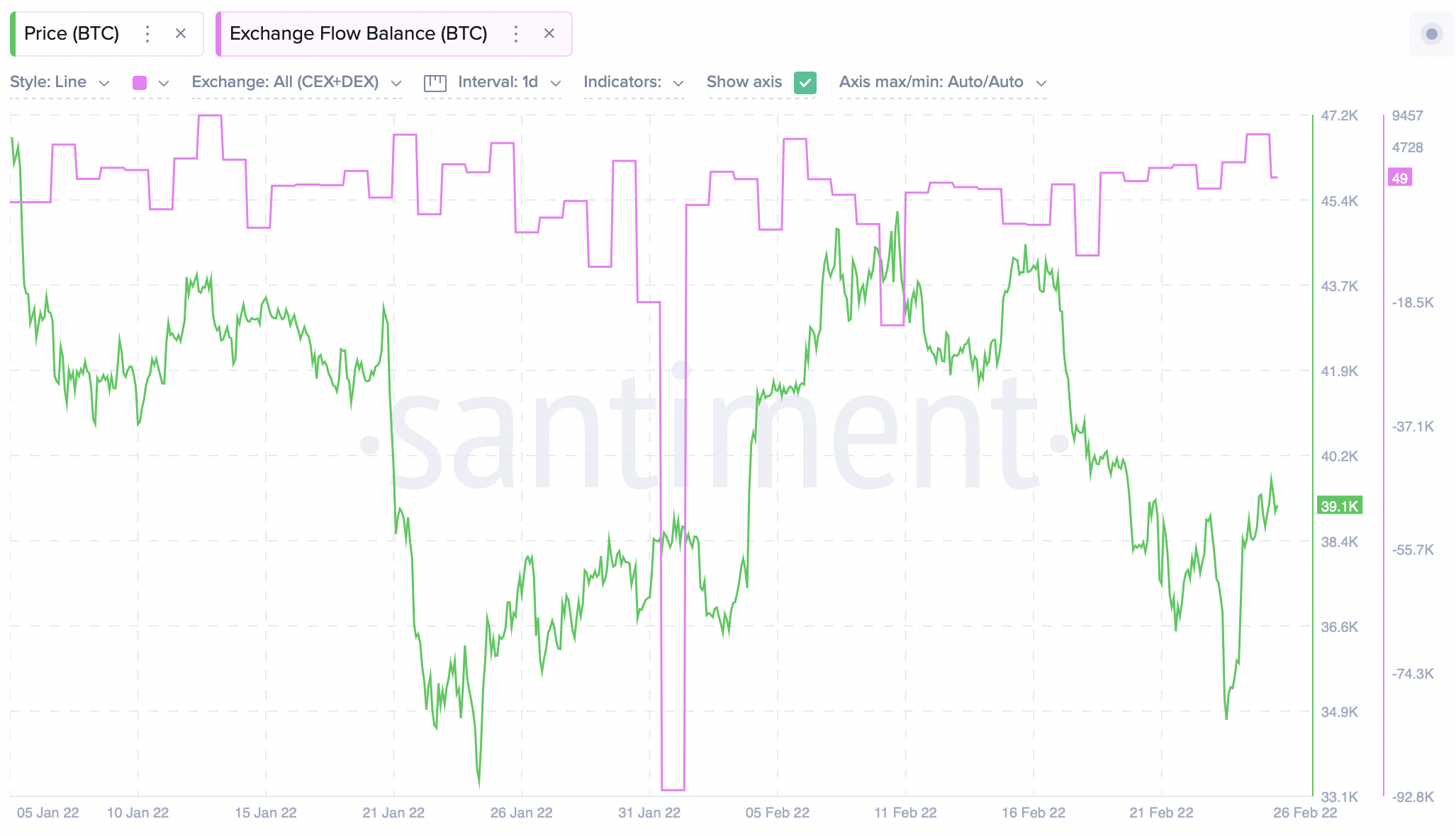 Las ballenas están haciendo 'transacciones masivas';  ¿Qué significa para los comerciantes de BTC?