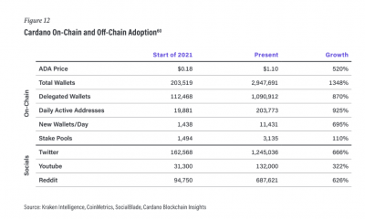 Las billeteras Cardano experimentan un crecimiento del 1348 % en el último año;  cruzar el hito de 3 millones