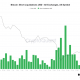 Bitcoin (brevemente) supera los $ 45k a medida que aumentan las liquidaciones cortas;  esto es lo que sigue