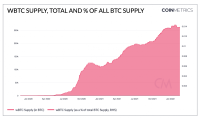 Qué efectos tuvieron los sentimientos más amplios en el suministro de wBTC frente a DeFi y Ethereum