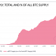 Qué efectos tuvieron los sentimientos más amplios en el suministro de wBTC frente a DeFi y Ethereum