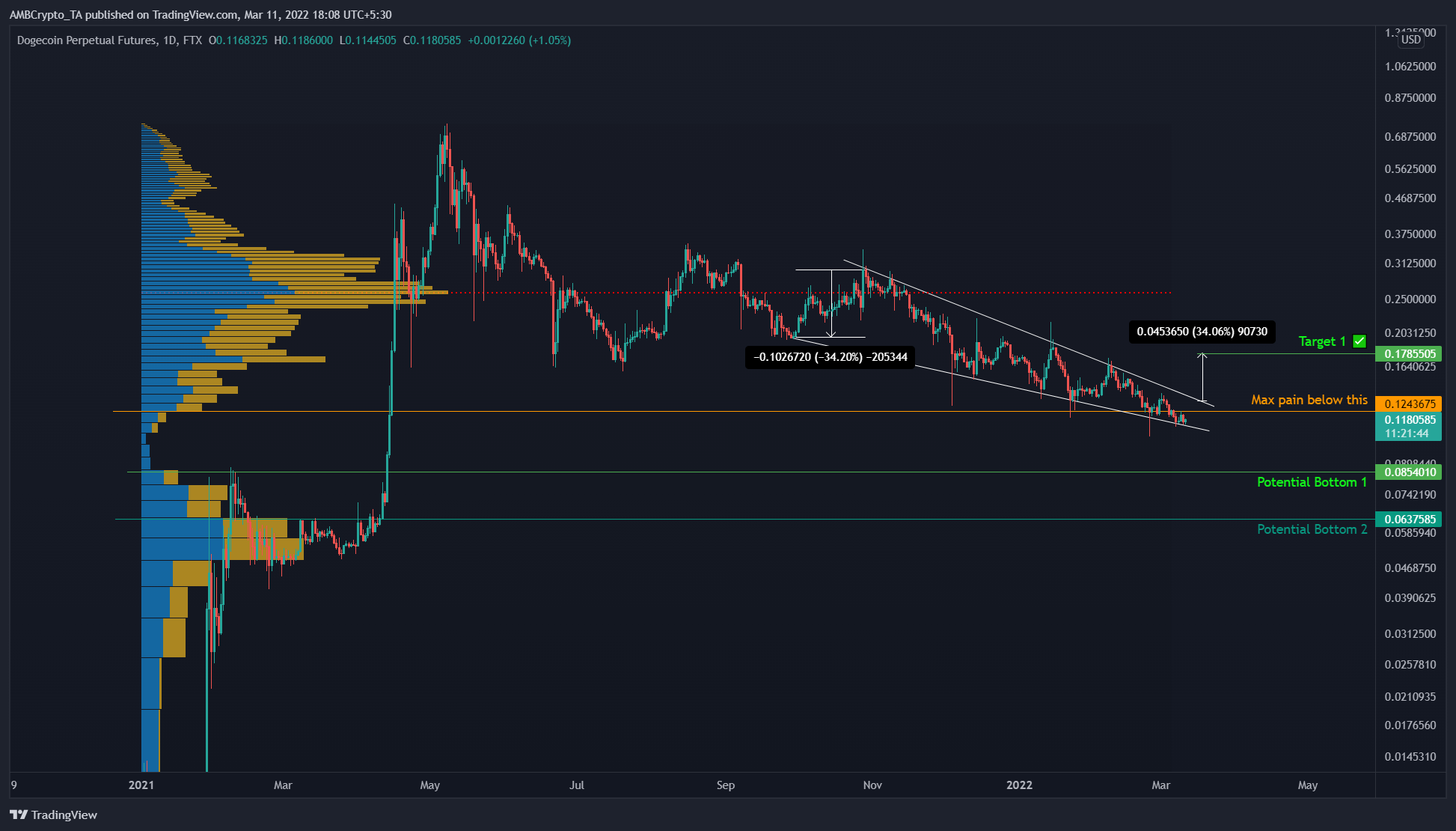 Dogecoin a la luna otra vez?  Las anomalías apuntan a un movimiento explosivo que favorece...