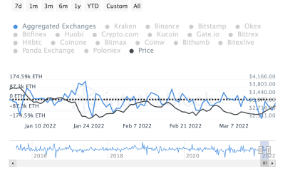 Ethereum: evaluación de lo que está sucediendo exactamente con ETH