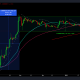 Este spin-off de Dogecoin una vez se recuperó en un 4,276%, pero aún sigue sorprendiendo