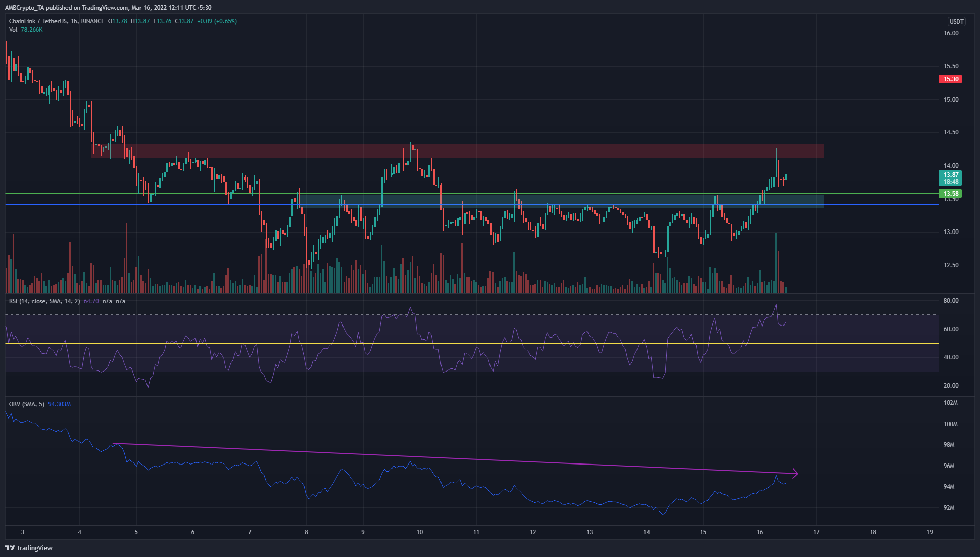 Chainlink, Avalanche, The Graph Análisis de precios: 16 de marzo