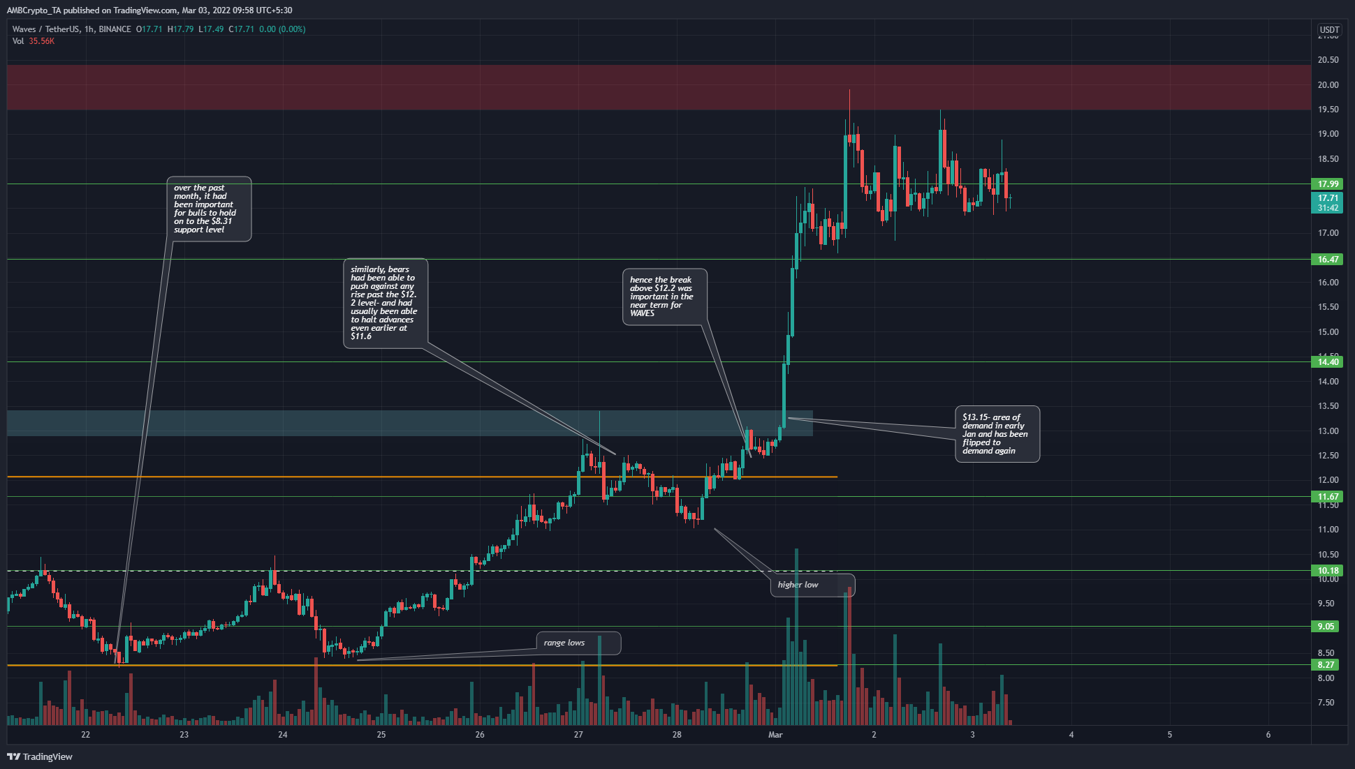 Se requiere paciencia y no FOMO para WAVES