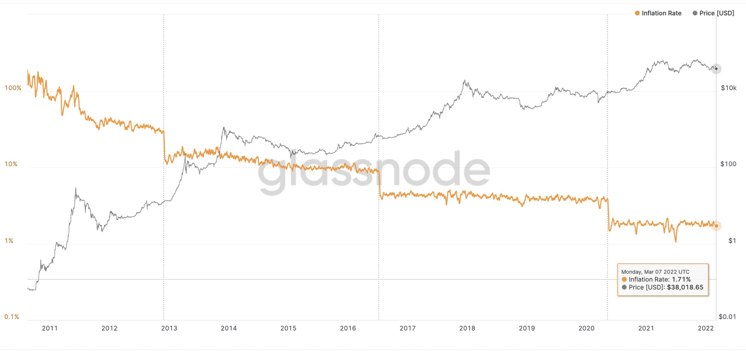 Cómo Bitcoin está demostrando ser una fuerte cobertura contra la inflación en 2022