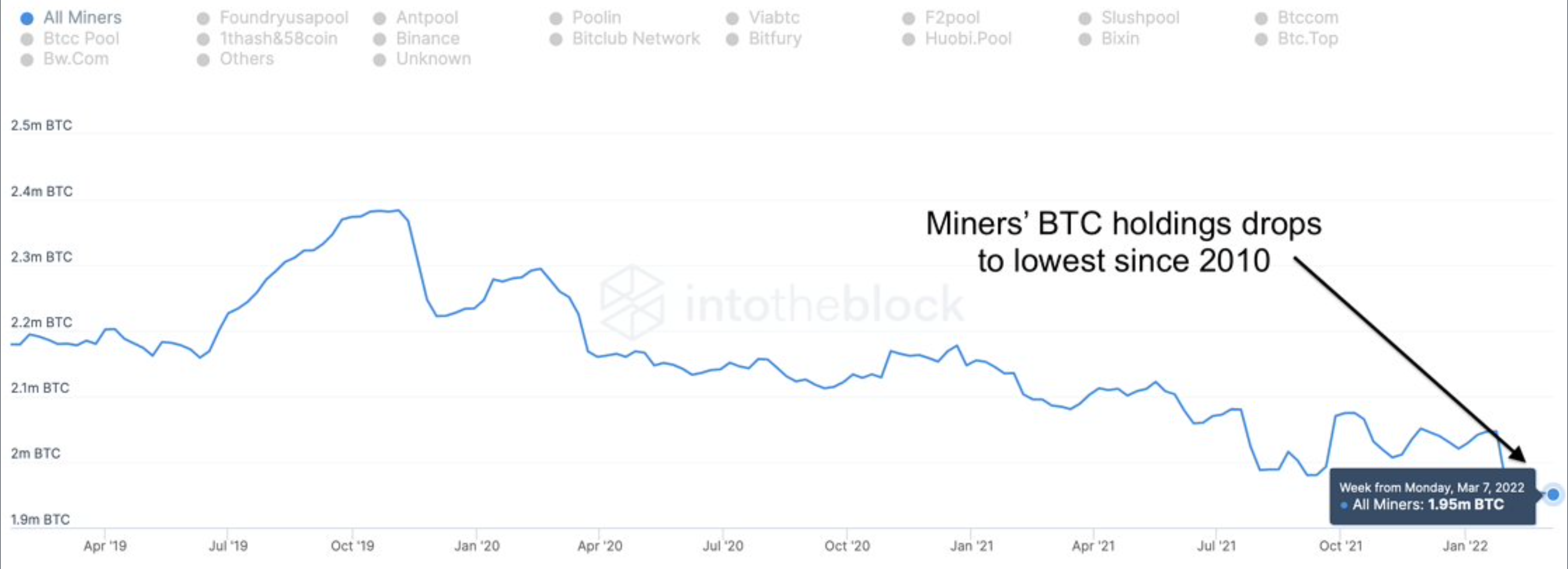 Descifrando qué llevó a los mineros de Bitcoin a vender parte de sus tenencias de BTC