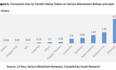 Los paquetes acumulativos de Ethereum prometían tarifas más bajas y velocidades más rápidas, pero en cambio obtuvimos...