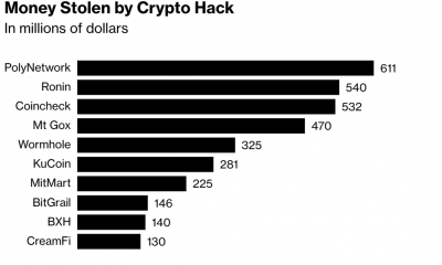 El hackeo de $612 millones de Ronin expone estas vulnerabilidades de los puentes entre cadenas