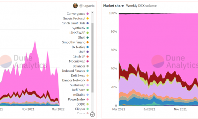 La evidencia a favor del dominio del 78,5% de Uniswap en el mercado DEX