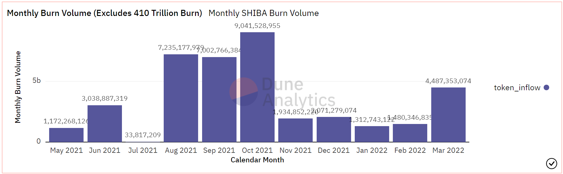 ¿Puede la estrategia de quemar de Shiba Inu revitalizar a SHIB para desencadenar una recuperación?