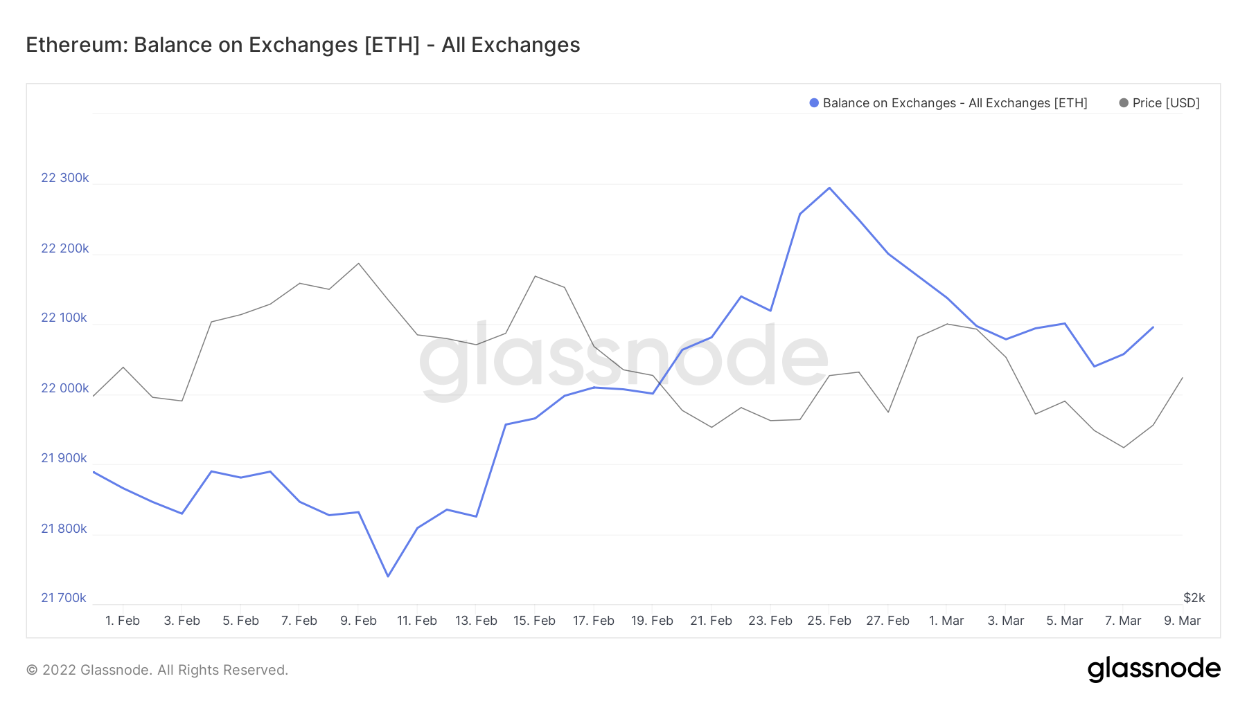 WAGMI o FUD: descifrando lo que insinúan los inversores de Ethereum que compran 200K ETH