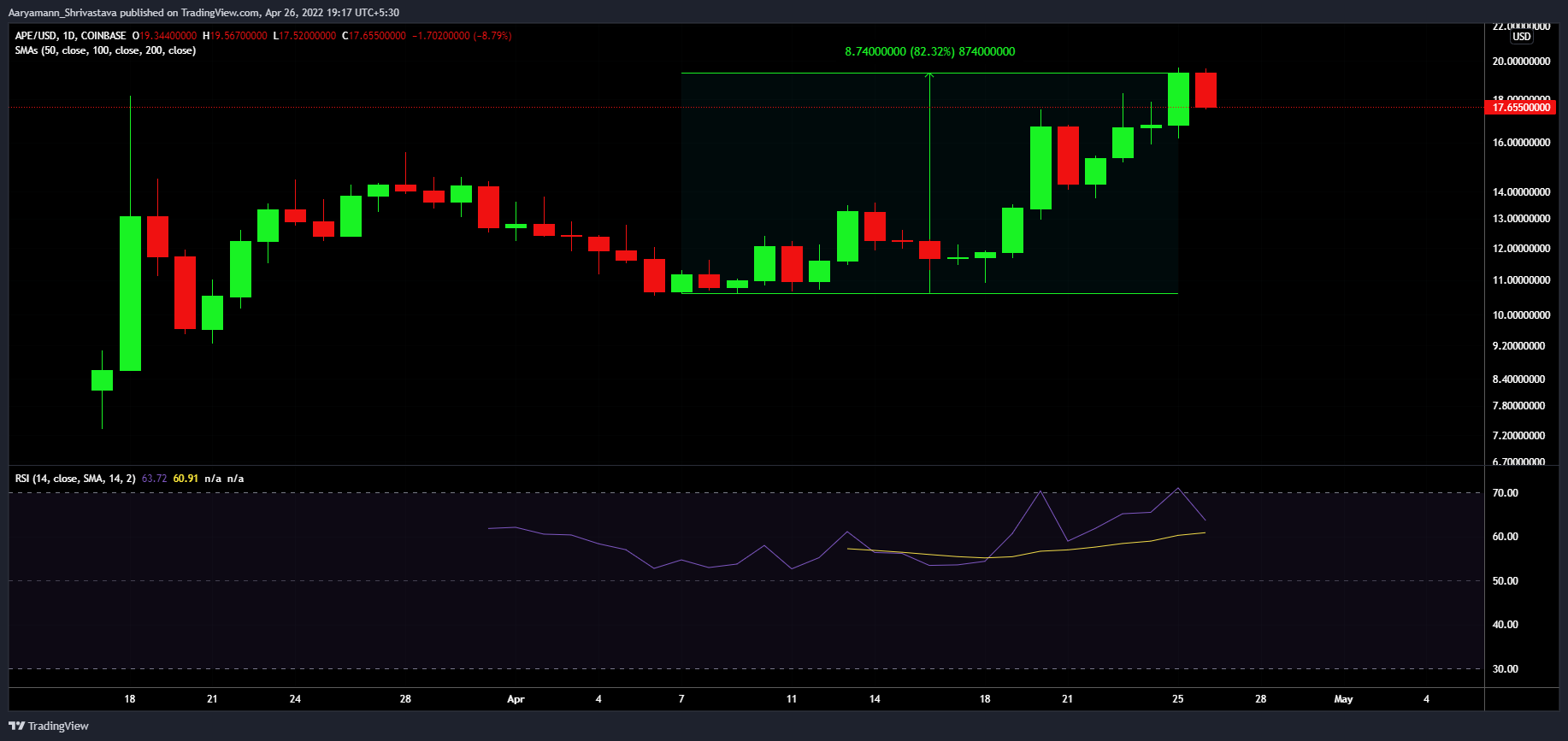 ¿Puede ApeCoin APE llegar a $ 20 gracias a su demanda?