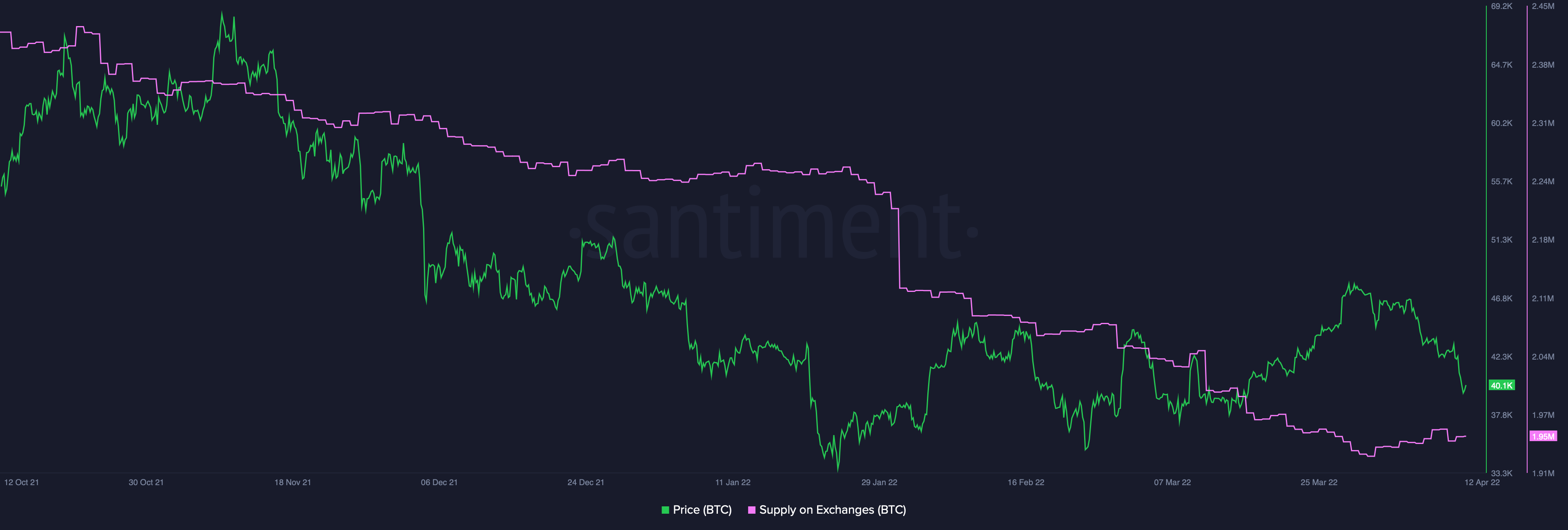 Bitcoin: ¿'Comprar la caída' o venta de pánico?  Cómo reaccionó el mercado a BTC por debajo de $ 40K