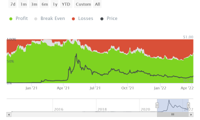 Dogecoin: ¿Podría Elon Musk ayudar a DOGE a invalidar sus pérdidas?