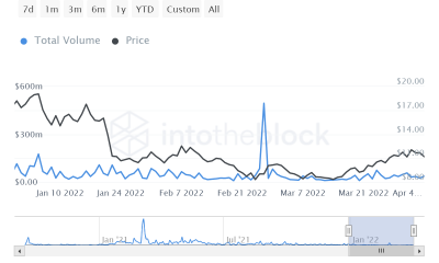 Los inversores de Uniswap HODL a pesar del aumento del 45%;  ¿Es confianza o miedo?