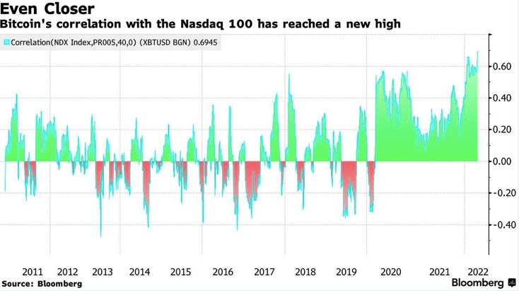Récord de correlación BTC-NASDAQ minimizado por caída
