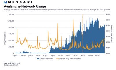 ¿Puede Avalanche superar a Ethereum?  Informe Messari revela...