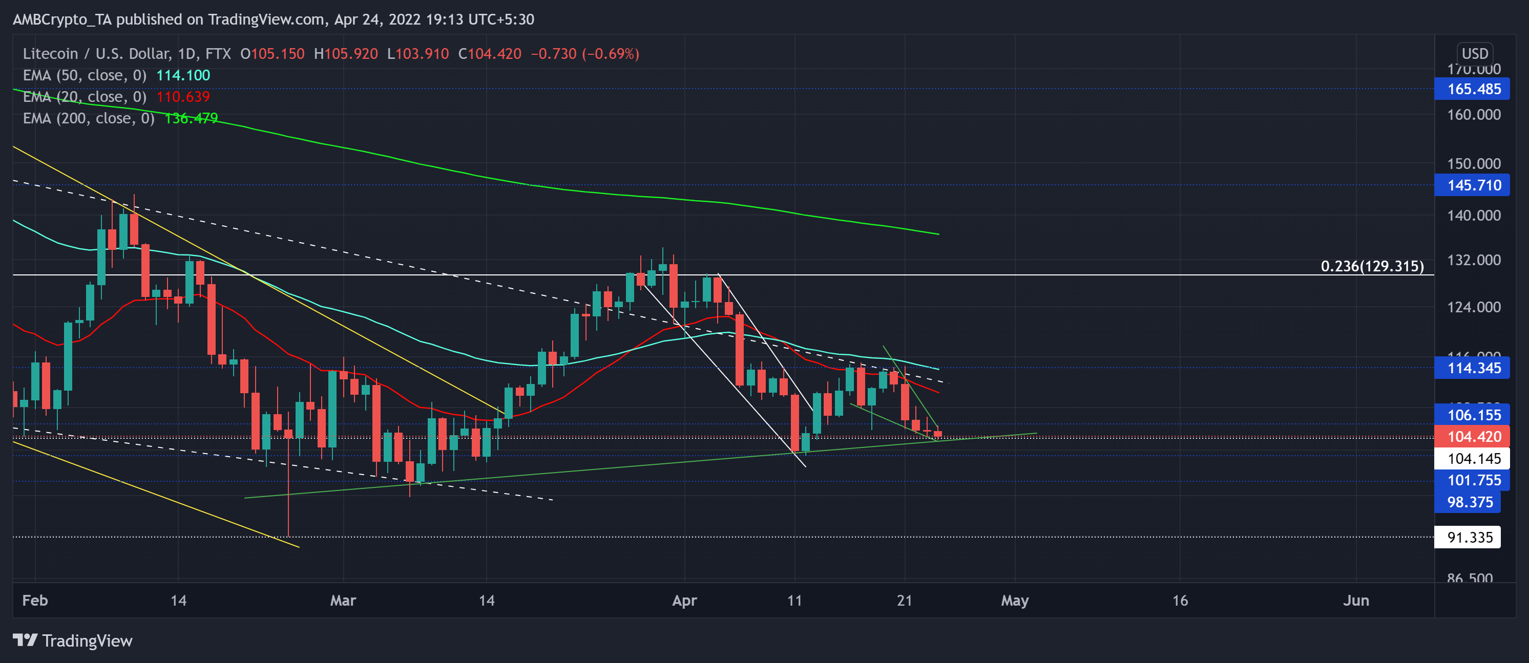 Litecoin: Atascado debajo de una resistencia, esto es lo que debe hacer para desencadenar un salto del 10%