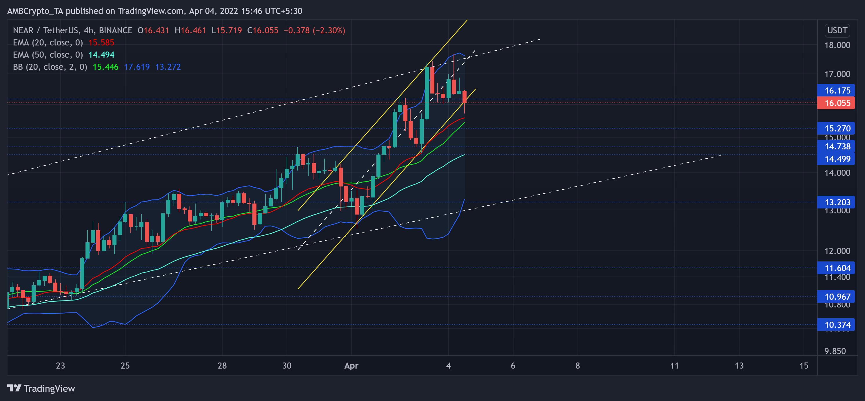 Cómo esta divergencia podría afectar la acción del precio a corto plazo de NEAR