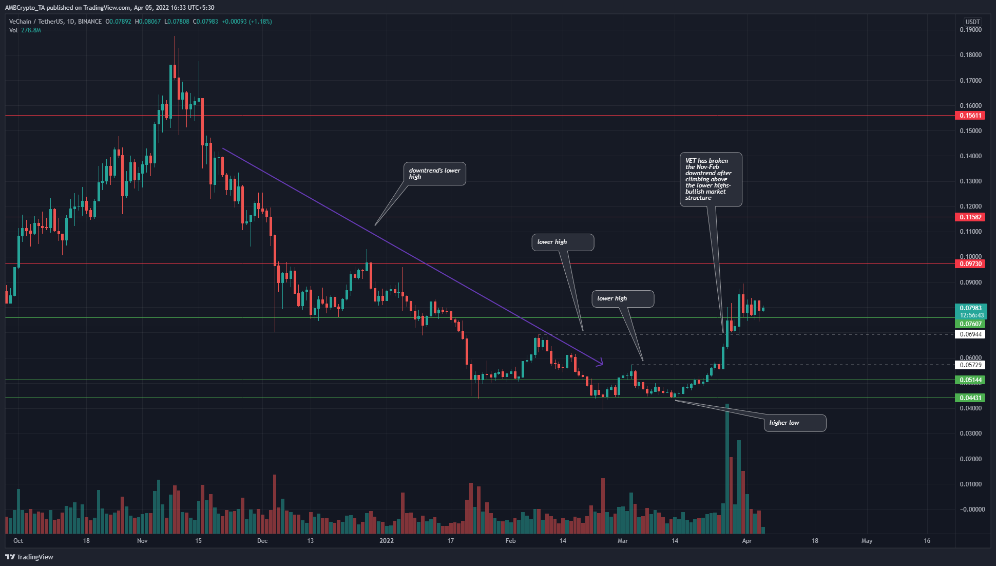 VeChain tiene una estructura alcista a largo plazo una vez más, y pone su mirada en la marca de $0,1