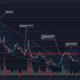 Los inversores a largo plazo no se sienten alentados por el gráfico de precios de Cardano, ya que los datos técnicos muestran una tendencia bajista