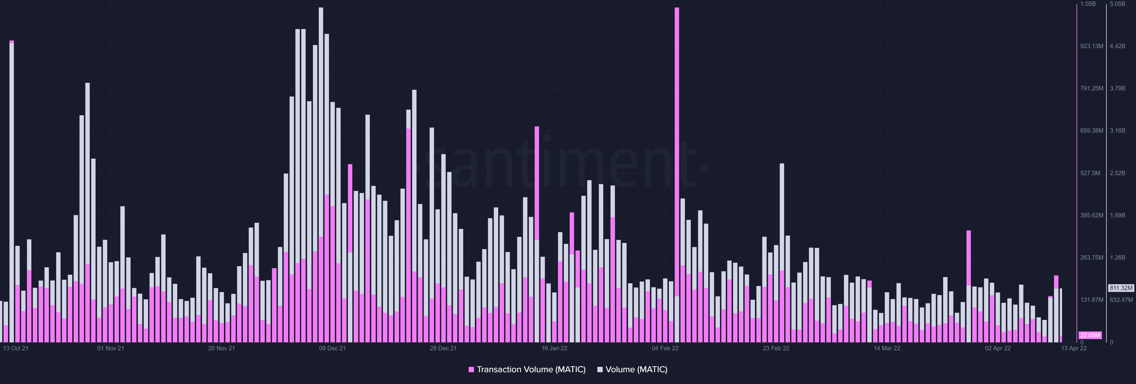 Identificación del impacto total de la lista de Robinhood de MATIC