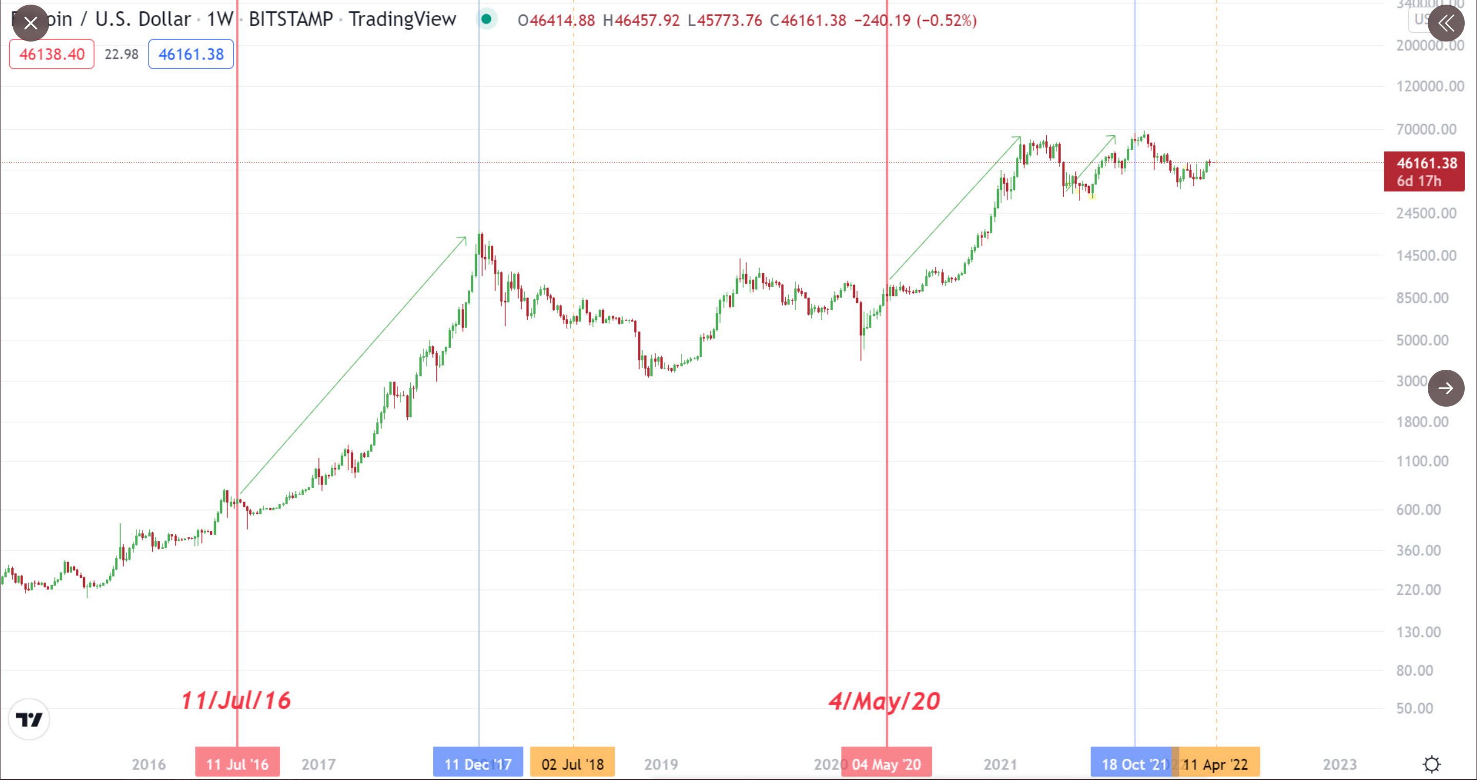 BTC: esto es lo que se puede esperar del evento de reducción a la mitad que se realizará la próxima semana