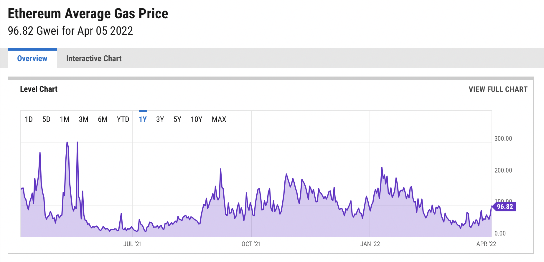 Los precios del gas de Ethereum caen, pero ¿qué significa para los compradores de NFT?