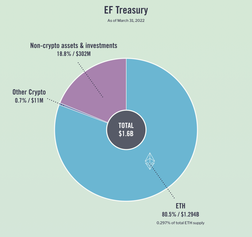Ethereum: $ 300 millones en activos no criptográficos y he aquí por qué debería dar un "EF"
