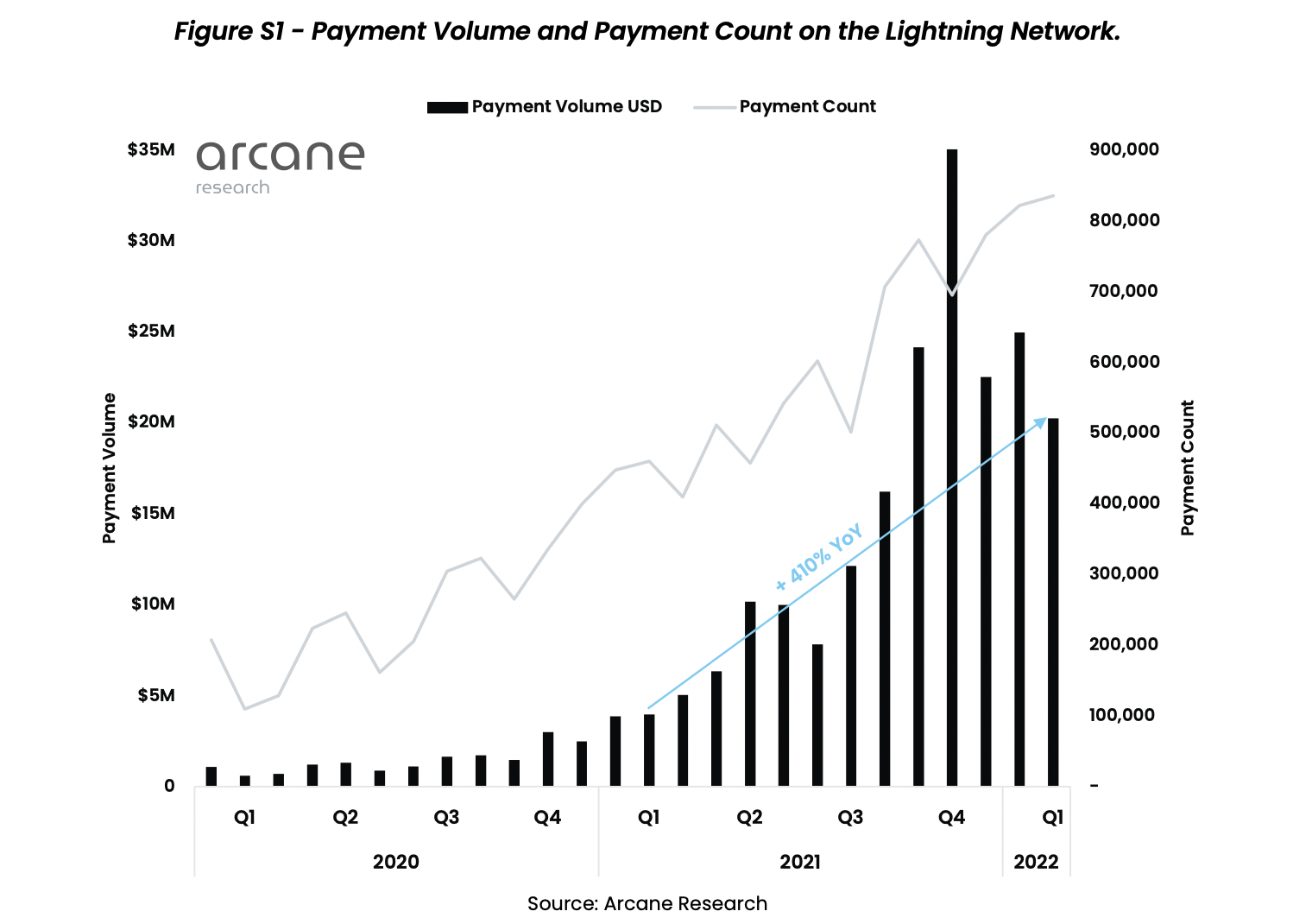 La estadística de BTC Lightning Network de abril de 2022 invoca la ayuda de los toros