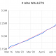 TVL de Cardano, billeteras con ADA aumentan, pero ¿ayudarán al token?