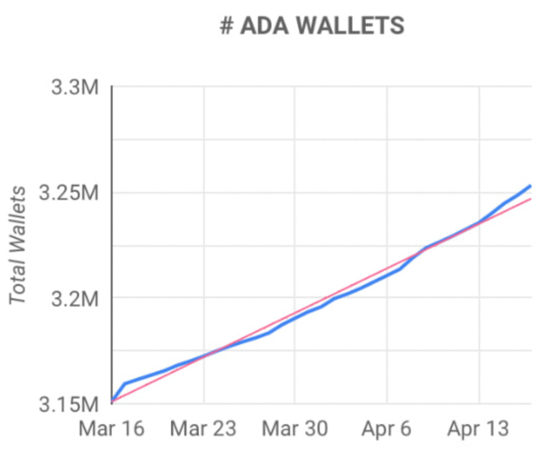 TVL de Cardano, billeteras con ADA aumentan, pero ¿ayudarán al token?