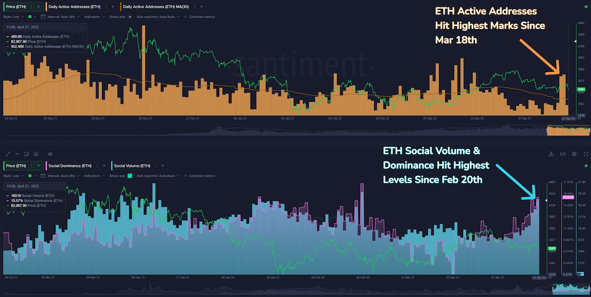 Ethereum: Esto es lo que está detrás de picos significativos en los volúmenes sociales de ETH