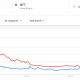 Google Trends muestra un interés decreciente en Ethereum y NFT, pero aquí está la advertencia