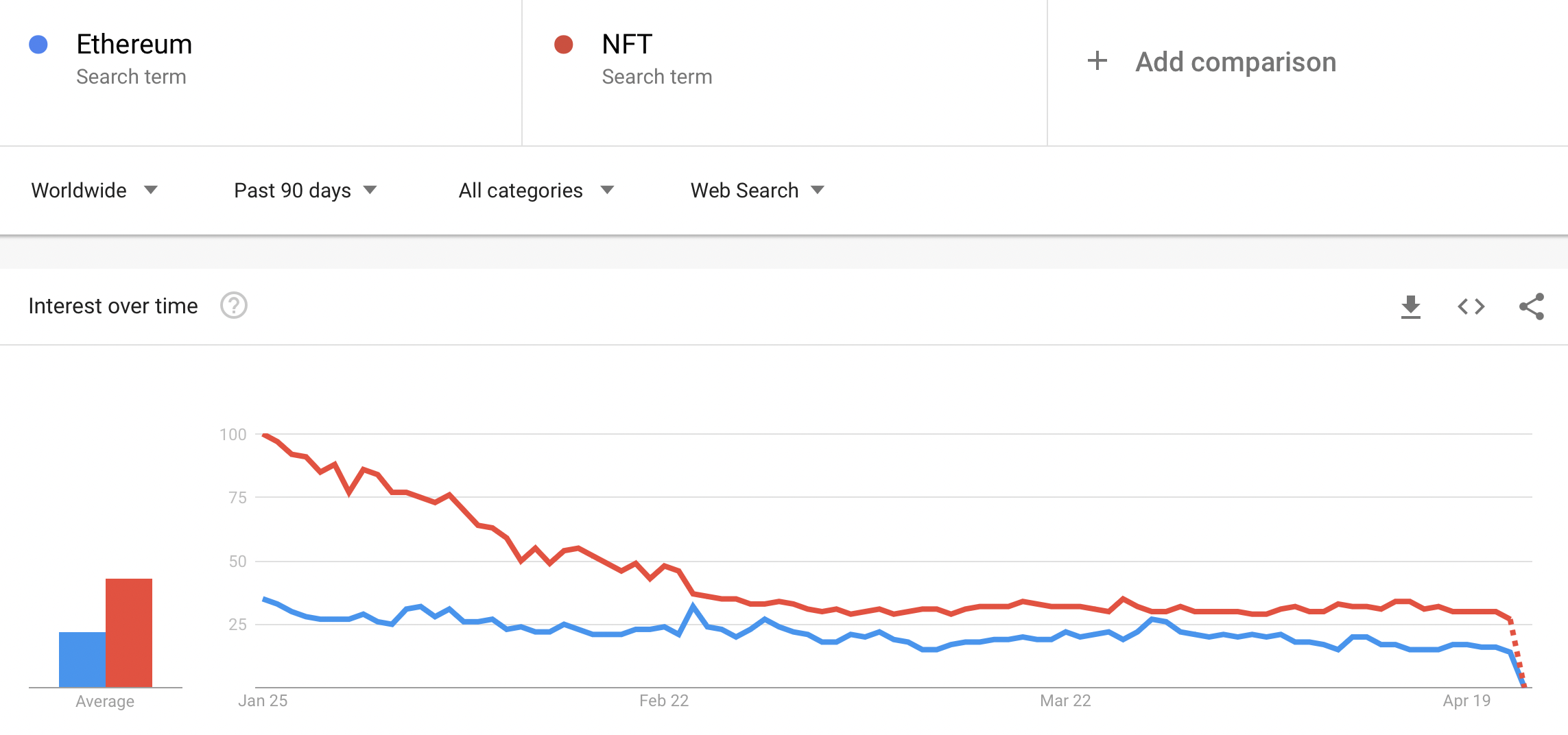 Google Trends muestra un interés decreciente en Ethereum y NFT, pero aquí está la advertencia