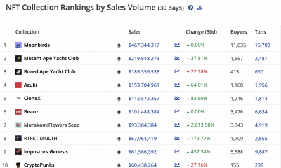 Informe: Ethereum todavía usa la corona NFT, pero ¿Solana podría ser la próxima en la fila?