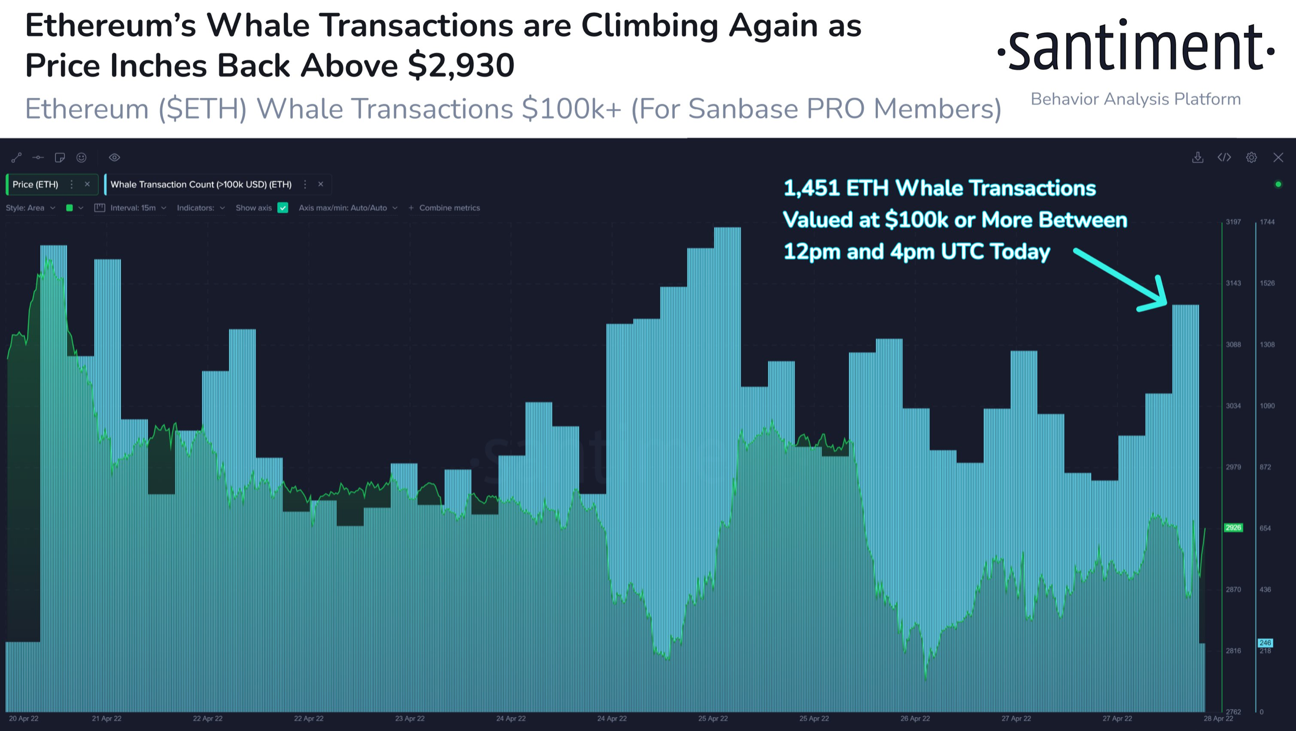 La correlación de ETH con el S&P 500 y la transacción de ballenas 'ascendentes' apuntan a...